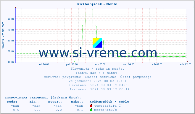 POVPREČJE :: Kožbanjšček - Neblo :: temperatura | pretok | višina :: zadnji dan / 5 minut.