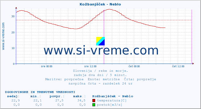 POVPREČJE :: Kožbanjšček - Neblo :: temperatura | pretok | višina :: zadnja dva dni / 5 minut.