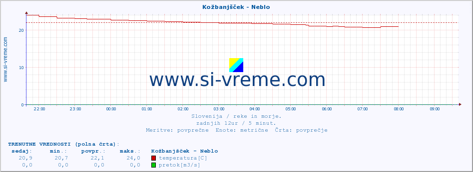 POVPREČJE :: Kožbanjšček - Neblo :: temperatura | pretok | višina :: zadnji dan / 5 minut.