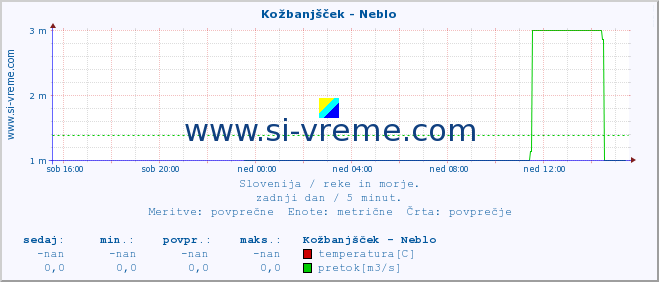 POVPREČJE :: Kožbanjšček - Neblo :: temperatura | pretok | višina :: zadnji dan / 5 minut.