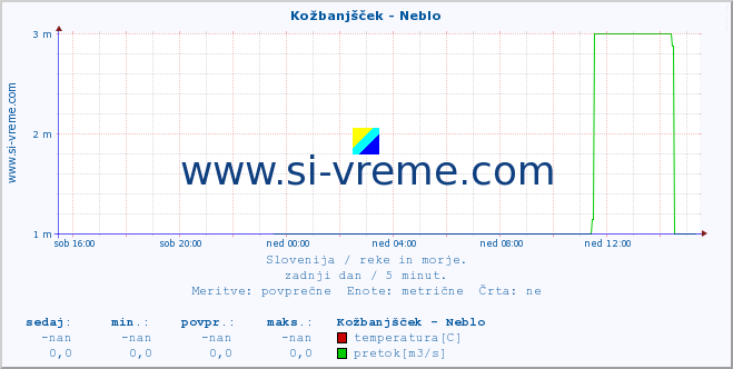 POVPREČJE :: Kožbanjšček - Neblo :: temperatura | pretok | višina :: zadnji dan / 5 minut.