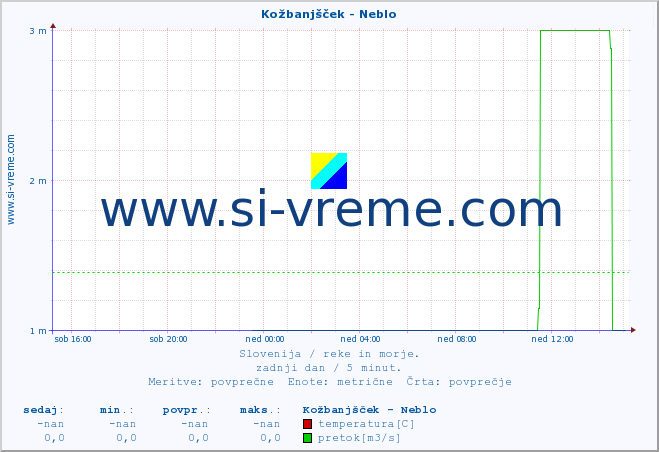 POVPREČJE :: Kožbanjšček - Neblo :: temperatura | pretok | višina :: zadnji dan / 5 minut.