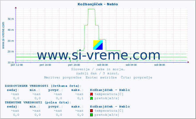 POVPREČJE :: Kožbanjšček - Neblo :: temperatura | pretok | višina :: zadnji dan / 5 minut.