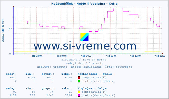 POVPREČJE :: Kožbanjšček - Neblo & Voglajna - Celje :: temperatura | pretok | višina :: zadnji dan / 5 minut.