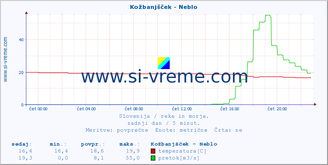 POVPREČJE :: Kožbanjšček - Neblo :: temperatura | pretok | višina :: zadnji dan / 5 minut.