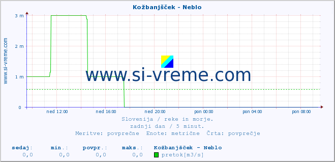 POVPREČJE :: Kožbanjšček - Neblo :: temperatura | pretok | višina :: zadnji dan / 5 minut.