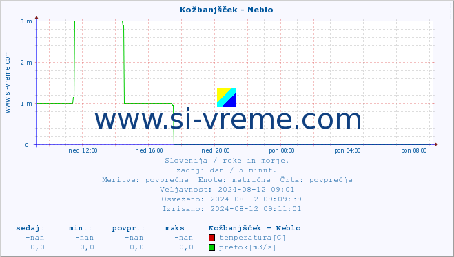 POVPREČJE :: Kožbanjšček - Neblo :: temperatura | pretok | višina :: zadnji dan / 5 minut.