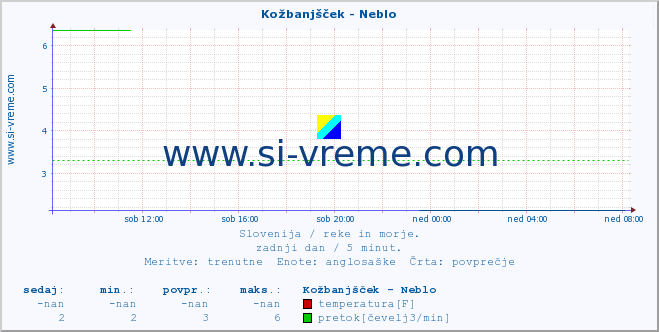 POVPREČJE :: Kožbanjšček - Neblo :: temperatura | pretok | višina :: zadnji dan / 5 minut.