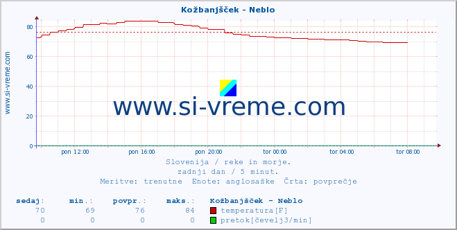 POVPREČJE :: Kožbanjšček - Neblo :: temperatura | pretok | višina :: zadnji dan / 5 minut.