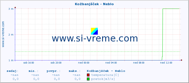 POVPREČJE :: Kožbanjšček - Neblo :: temperatura | pretok | višina :: zadnji dan / 5 minut.