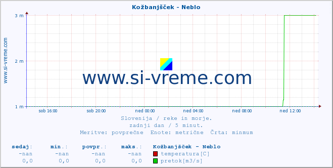 POVPREČJE :: Kožbanjšček - Neblo :: temperatura | pretok | višina :: zadnji dan / 5 minut.