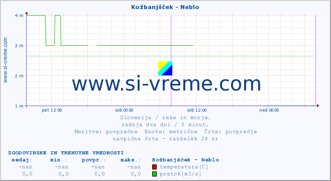 POVPREČJE :: Kožbanjšček - Neblo :: temperatura | pretok | višina :: zadnja dva dni / 5 minut.