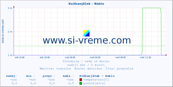 POVPREČJE :: Kožbanjšček - Neblo :: temperatura | pretok | višina :: zadnji dan / 5 minut.