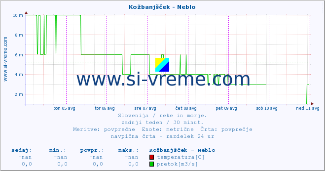 POVPREČJE :: Kožbanjšček - Neblo :: temperatura | pretok | višina :: zadnji teden / 30 minut.