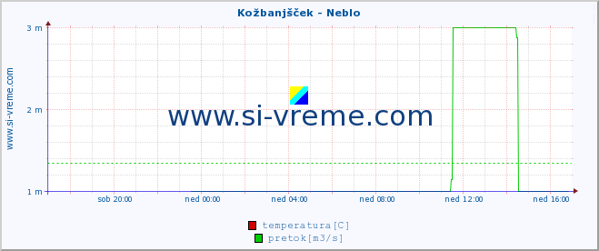 POVPREČJE :: Kožbanjšček - Neblo :: temperatura | pretok | višina :: zadnji dan / 5 minut.