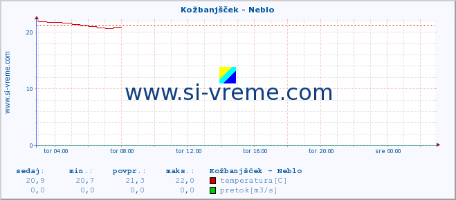 POVPREČJE :: Kožbanjšček - Neblo :: temperatura | pretok | višina :: zadnji dan / 5 minut.