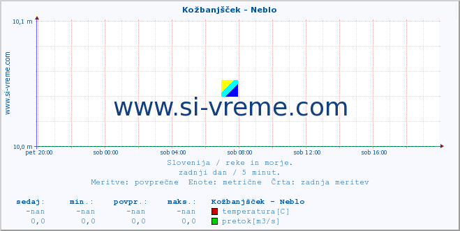 POVPREČJE :: Kožbanjšček - Neblo :: temperatura | pretok | višina :: zadnji dan / 5 minut.