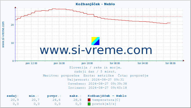 POVPREČJE :: Kožbanjšček - Neblo :: temperatura | pretok | višina :: zadnji dan / 5 minut.