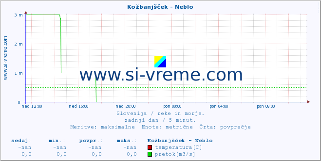 POVPREČJE :: Kožbanjšček - Neblo :: temperatura | pretok | višina :: zadnji dan / 5 minut.