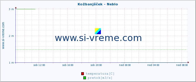 POVPREČJE :: Kožbanjšček - Neblo :: temperatura | pretok | višina :: zadnji dan / 5 minut.