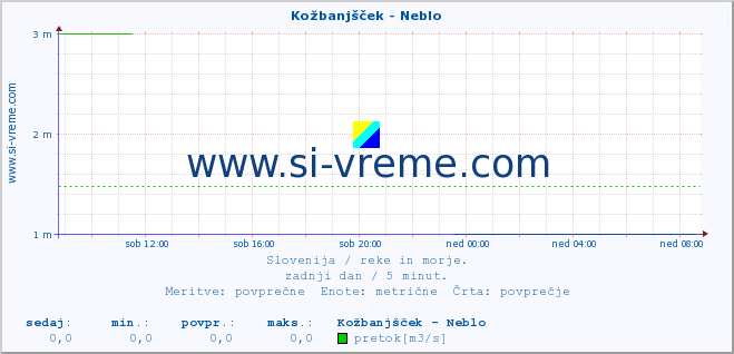 POVPREČJE :: Kožbanjšček - Neblo :: temperatura | pretok | višina :: zadnji dan / 5 minut.