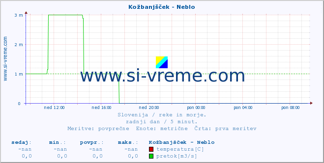 POVPREČJE :: Kožbanjšček - Neblo :: temperatura | pretok | višina :: zadnji dan / 5 minut.