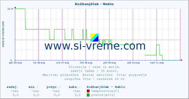 POVPREČJE :: Kožbanjšček - Neblo :: temperatura | pretok | višina :: zadnji teden / 30 minut.