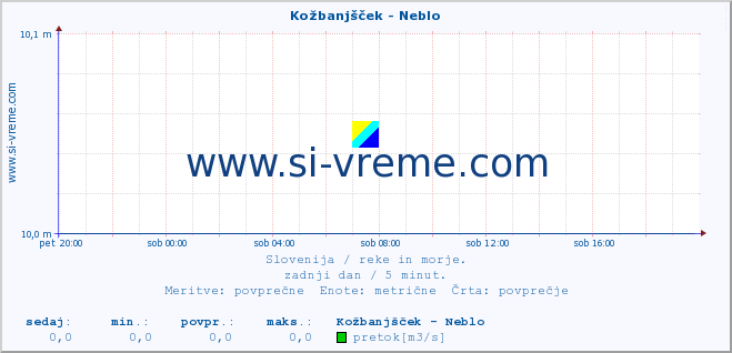 POVPREČJE :: Kožbanjšček - Neblo :: temperatura | pretok | višina :: zadnji dan / 5 minut.