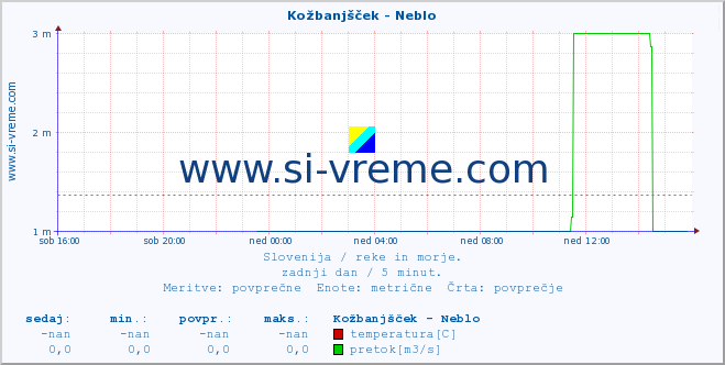 POVPREČJE :: Kožbanjšček - Neblo :: temperatura | pretok | višina :: zadnji dan / 5 minut.