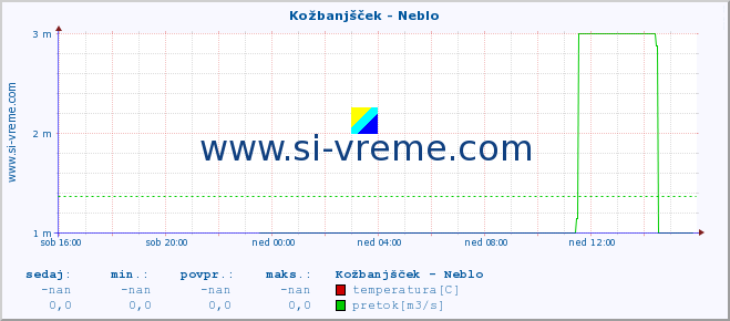 POVPREČJE :: Kožbanjšček - Neblo :: temperatura | pretok | višina :: zadnji dan / 5 minut.