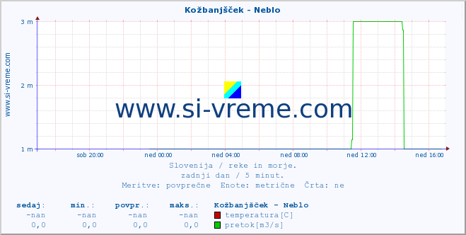 POVPREČJE :: Kožbanjšček - Neblo :: temperatura | pretok | višina :: zadnji dan / 5 minut.