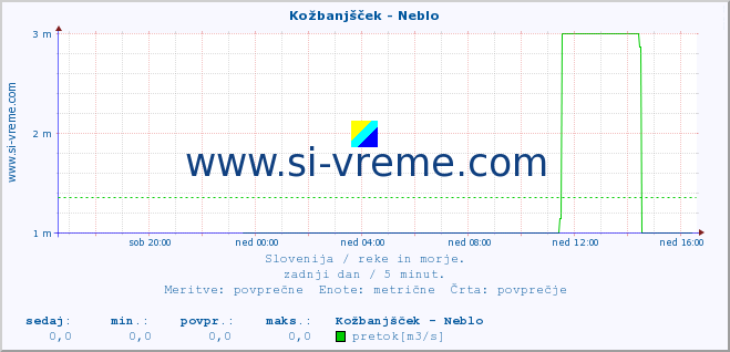 POVPREČJE :: Kožbanjšček - Neblo :: temperatura | pretok | višina :: zadnji dan / 5 minut.