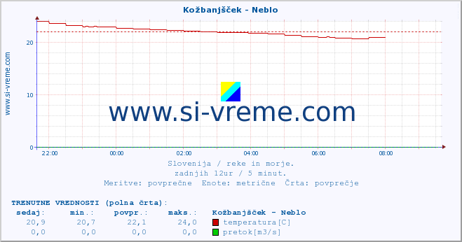 POVPREČJE :: Kožbanjšček - Neblo :: temperatura | pretok | višina :: zadnji dan / 5 minut.