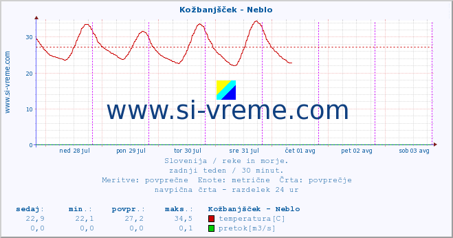 POVPREČJE :: Kožbanjšček - Neblo :: temperatura | pretok | višina :: zadnji teden / 30 minut.