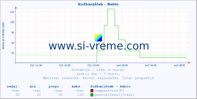 POVPREČJE :: Kožbanjšček - Neblo :: temperatura | pretok | višina :: zadnji dan / 5 minut.