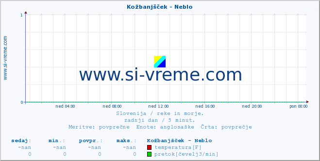 POVPREČJE :: Kožbanjšček - Neblo :: temperatura | pretok | višina :: zadnji dan / 5 minut.