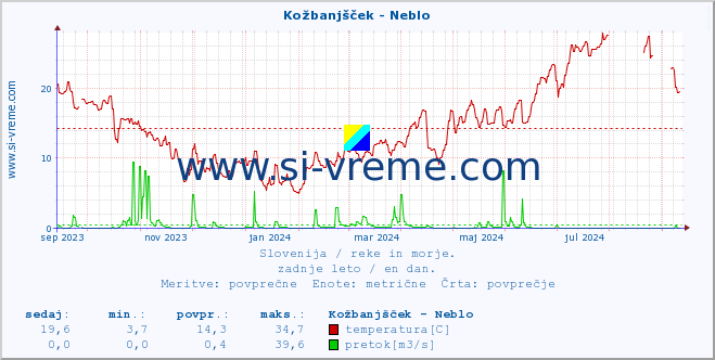 POVPREČJE :: Kožbanjšček - Neblo :: temperatura | pretok | višina :: zadnje leto / en dan.