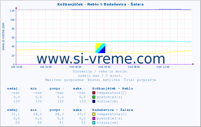 POVPREČJE :: Kožbanjšček - Neblo & Badaševica - Šalara :: temperatura | pretok | višina :: zadnji dan / 5 minut.