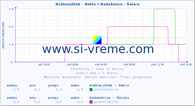 POVPREČJE :: Kožbanjšček - Neblo & Badaševica - Šalara :: temperatura | pretok | višina :: zadnji dan / 5 minut.