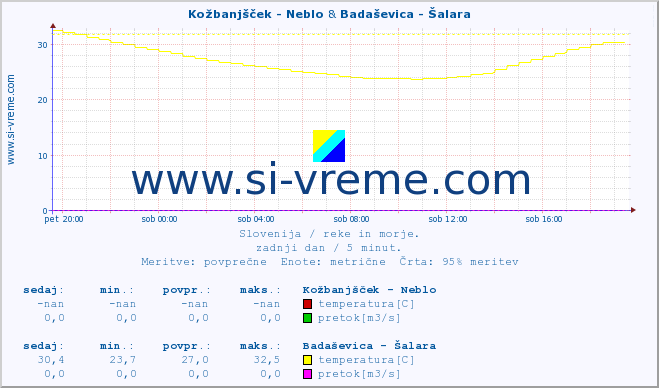 POVPREČJE :: Kožbanjšček - Neblo & Badaševica - Šalara :: temperatura | pretok | višina :: zadnji dan / 5 minut.