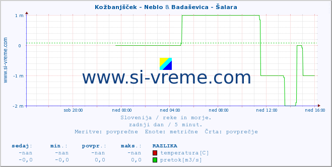 POVPREČJE :: Kožbanjšček - Neblo & Badaševica - Šalara :: temperatura | pretok | višina :: zadnji dan / 5 minut.