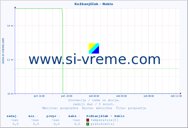 POVPREČJE :: Kožbanjšček - Neblo :: temperatura | pretok | višina :: zadnji dan / 5 minut.