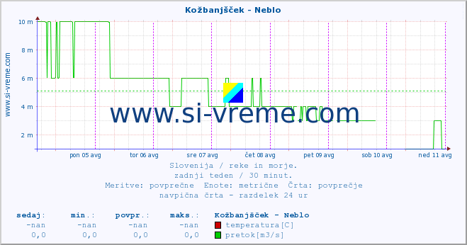 POVPREČJE :: Kožbanjšček - Neblo :: temperatura | pretok | višina :: zadnji teden / 30 minut.