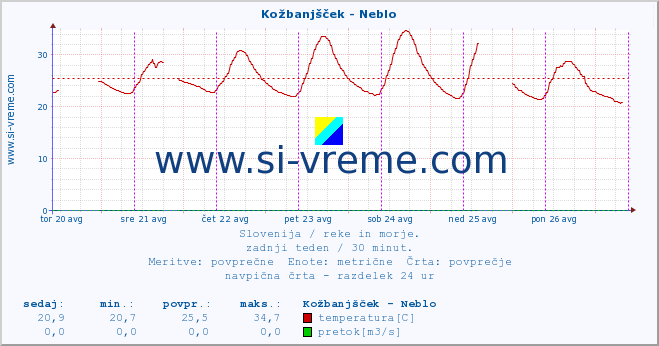 POVPREČJE :: Kožbanjšček - Neblo :: temperatura | pretok | višina :: zadnji teden / 30 minut.