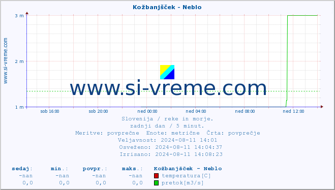 POVPREČJE :: Kožbanjšček - Neblo :: temperatura | pretok | višina :: zadnji dan / 5 minut.