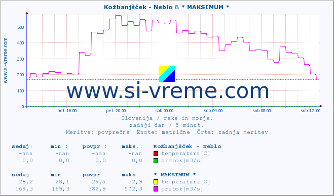 POVPREČJE :: Kožbanjšček - Neblo & * MAKSIMUM * :: temperatura | pretok | višina :: zadnji dan / 5 minut.