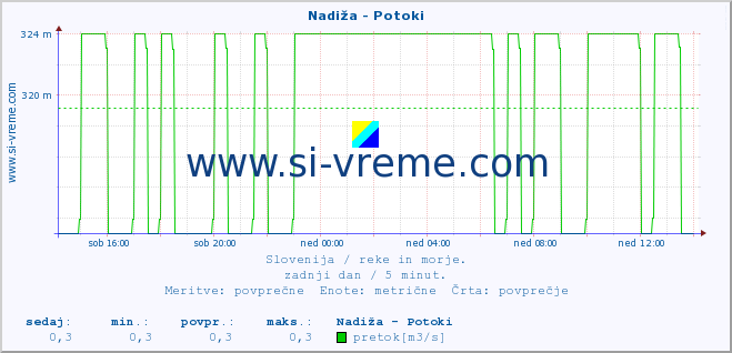 POVPREČJE :: Nadiža - Potoki :: temperatura | pretok | višina :: zadnji dan / 5 minut.