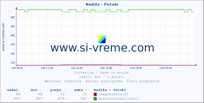 POVPREČJE :: Nadiža - Potoki :: temperatura | pretok | višina :: zadnji dan / 5 minut.