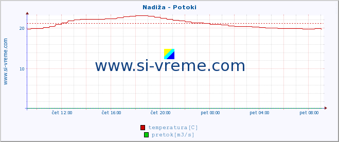 POVPREČJE :: Nadiža - Potoki :: temperatura | pretok | višina :: zadnji dan / 5 minut.