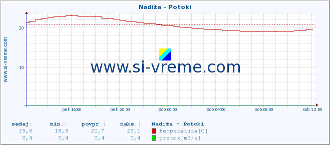 POVPREČJE :: Nadiža - Potoki :: temperatura | pretok | višina :: zadnji dan / 5 minut.